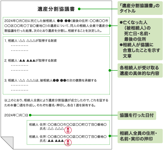 遺産分割協議書の一例の図